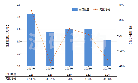 2013-2017年中國(guó)鋯礦砂及其精礦(HS26151000)出口量及增速統(tǒng)計(jì) 2013-2017年中國(guó)鋯礦砂及其精礦(HS26151000)出口量及增速統(tǒng)計(jì)